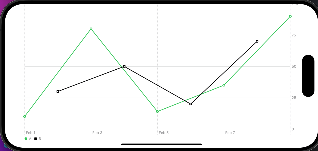 【Swift UI】Swift Chartsで折れ線グラフの実装方法！ポインタや曲線など