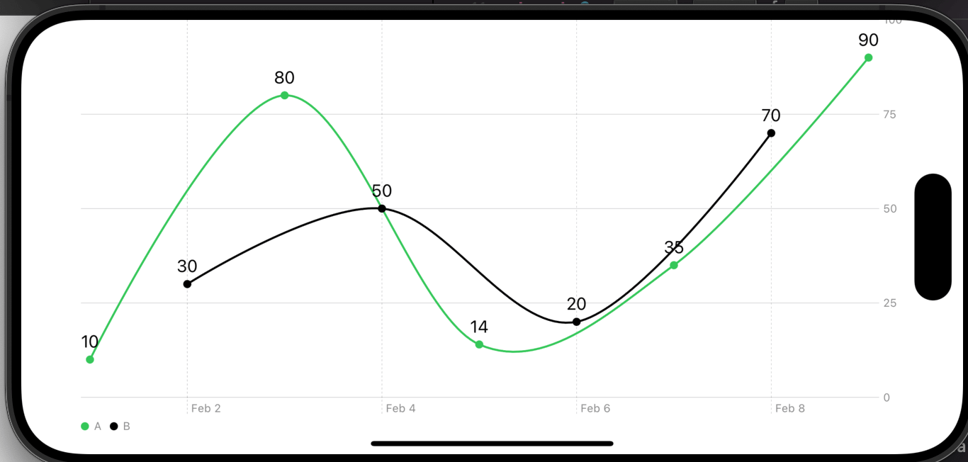 【Swift UI】Swift Chartsで折れ線グラフの実装方法！ポインタや曲線など