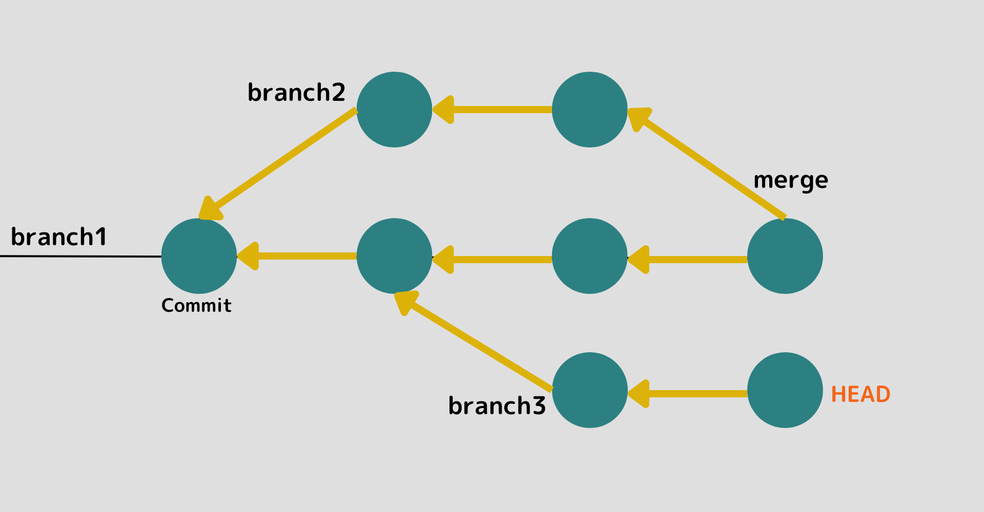 【Git】ブランチ(branch)とは？新規作成や切り替え、merge方法
