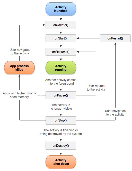【Kotlin/Android Studio】Activityのライフサイクルの種類と役割