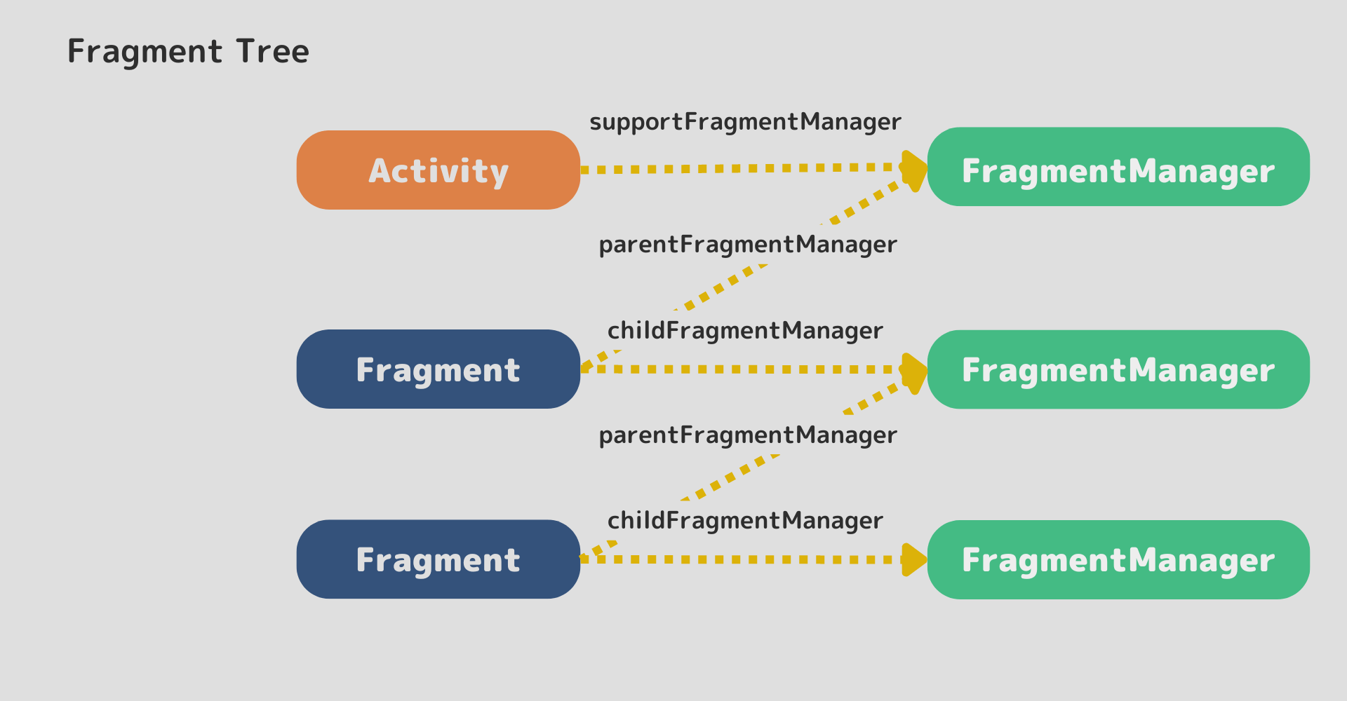 【Kotlin/Android】Fragment間を画面遷移する方法！FragmentManagerとpopBackStack