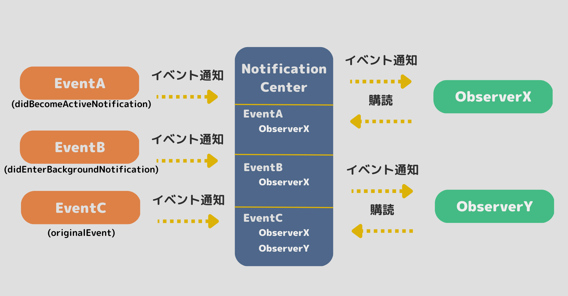 【Swift】NotificationCenterクラスの使い方！NSNotification.Name型の種類！
