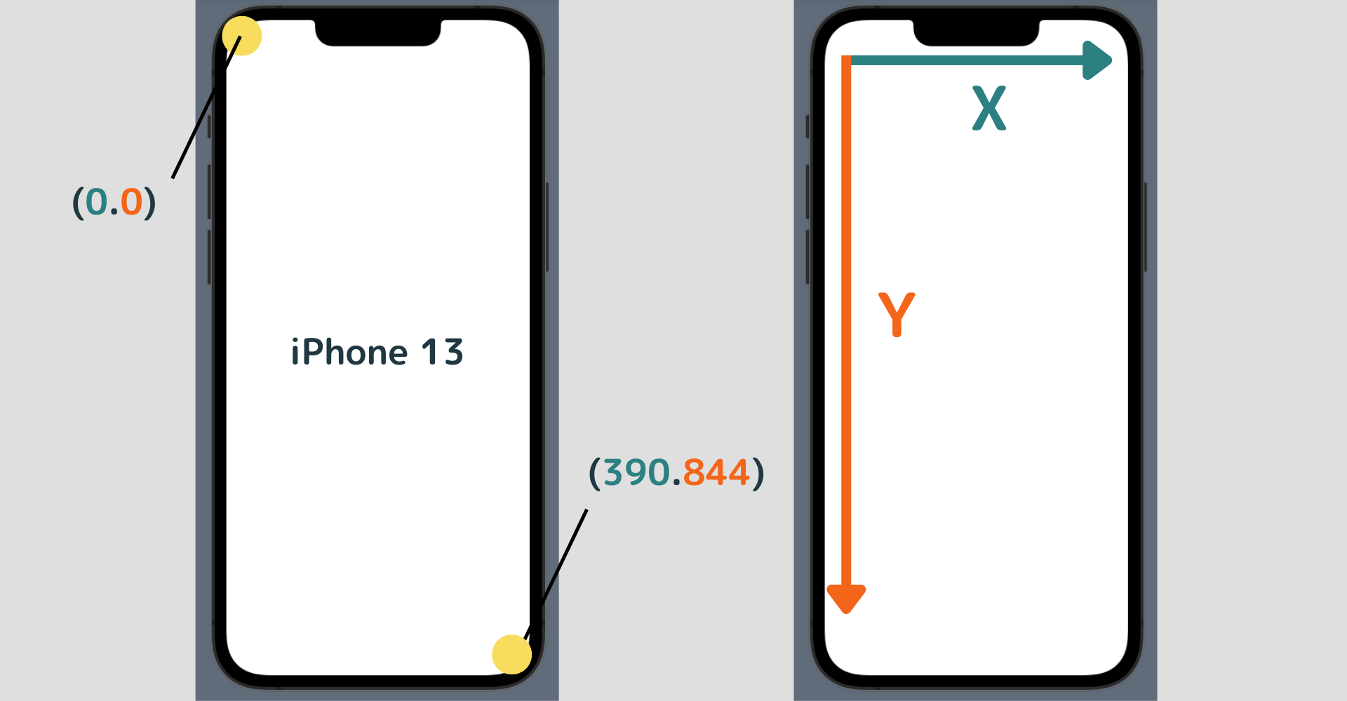 iOSデバイス画面の座標の見方とX軸Y軸の方向