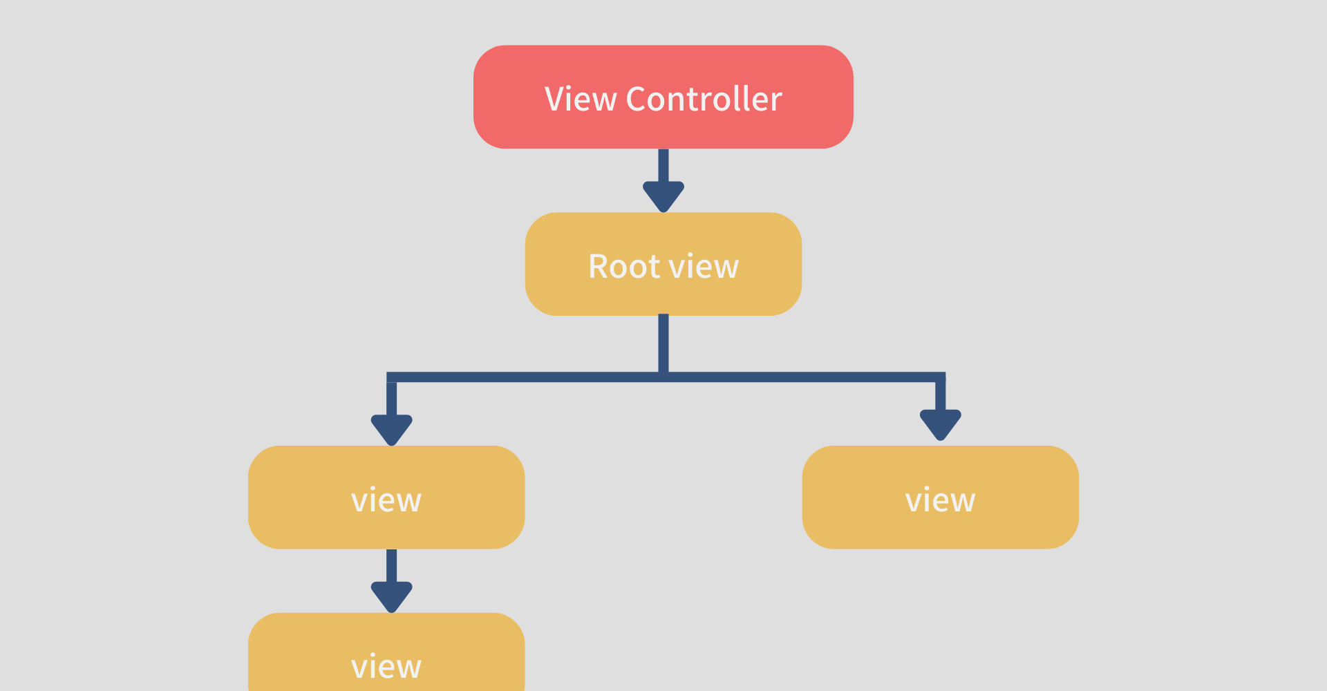 【Swift/UIKit】UIViewControllerの役割とは？ビュー階層とviewDidLoadメソッド