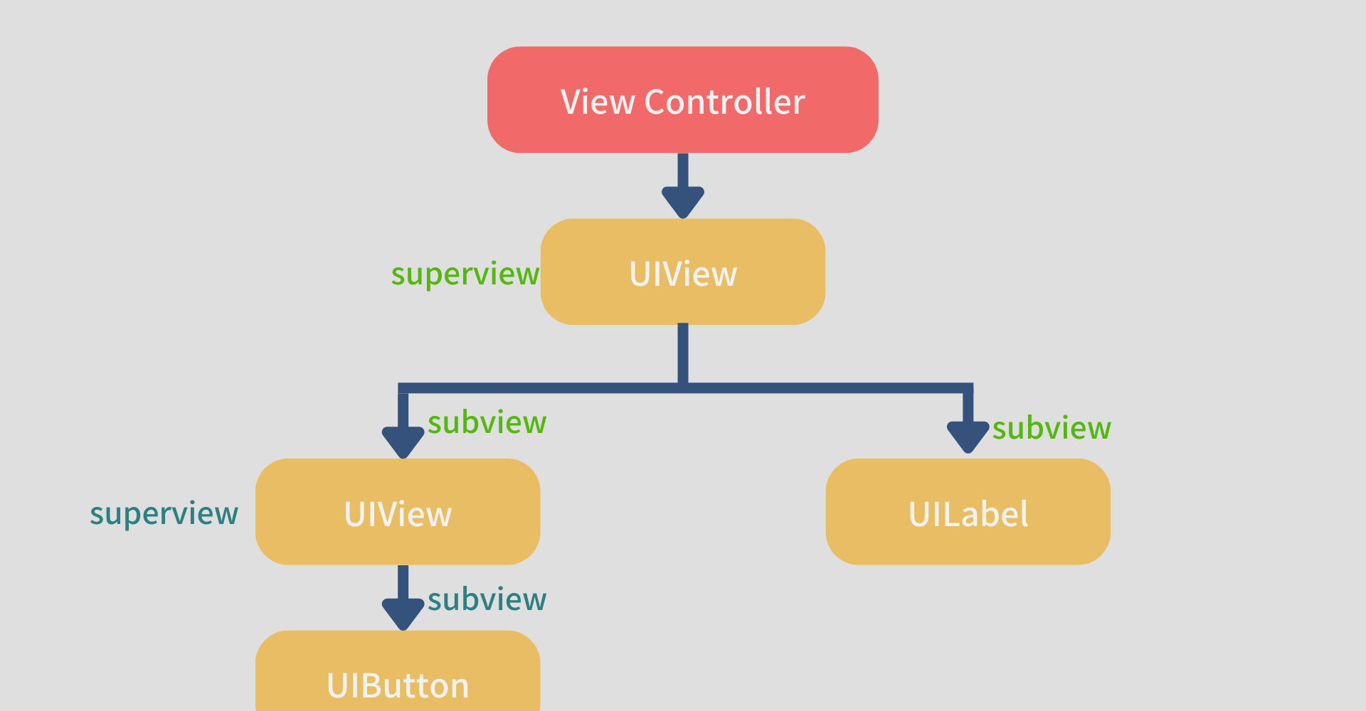 【Swift/UIKit】UIViewControllerの役割とは？ビュー階層とviewDidLoadメソッド