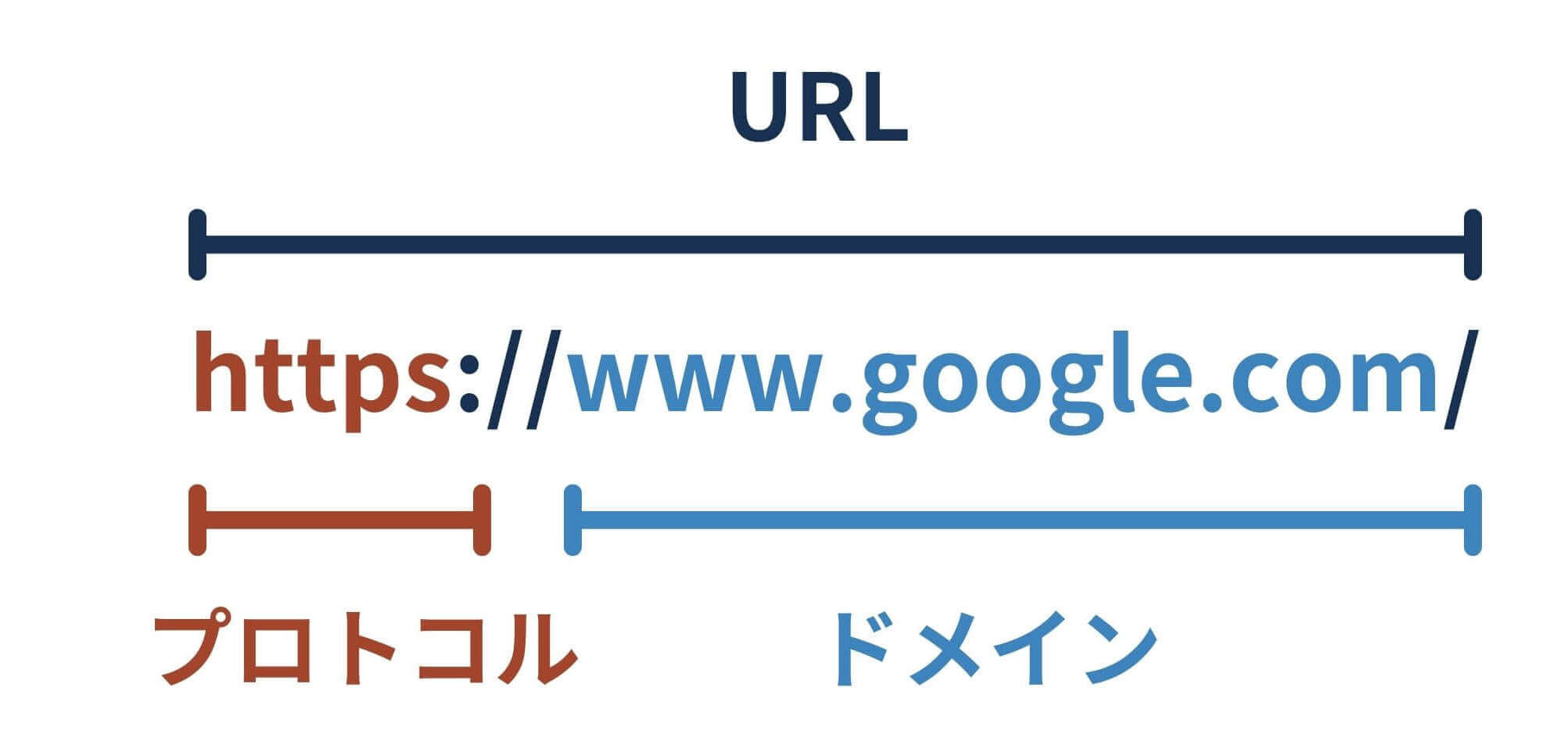 URLの構成プロトコルとドメイン